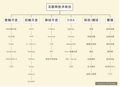 互聯(lián)網(wǎng)行業(yè)的RD是什么職位？