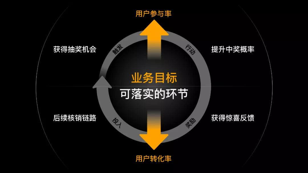 如何設(shè)計(jì)一個(gè)抽獎(jiǎng)營(yíng)銷活動(dòng)？