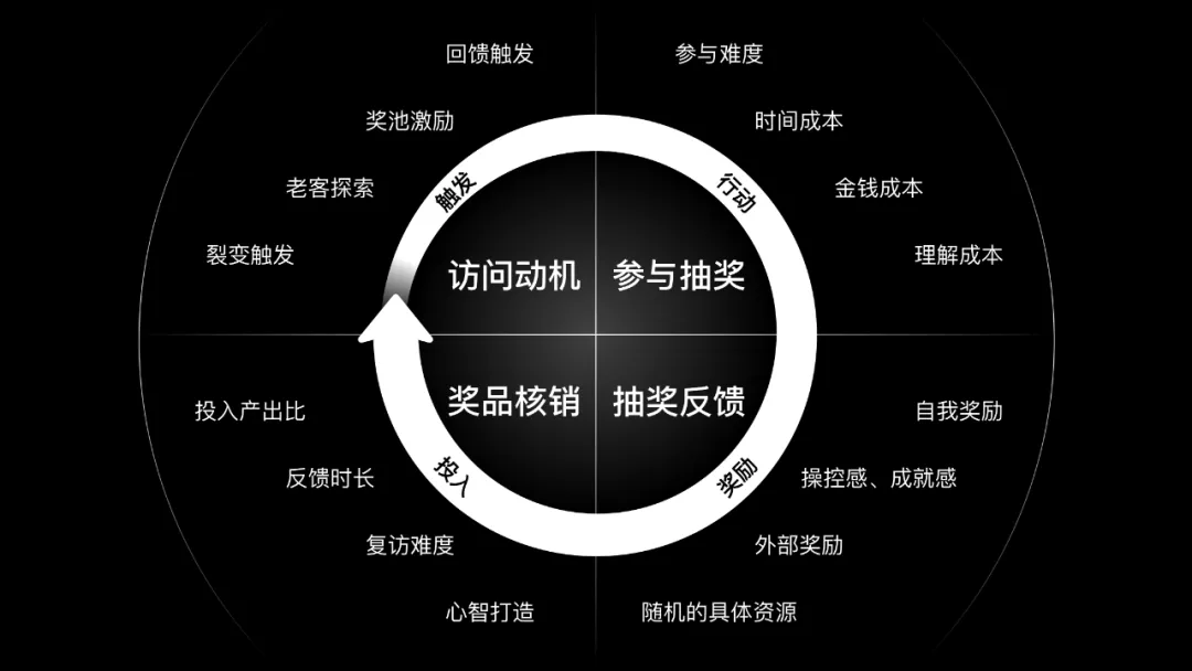 如何設(shè)計(jì)一個(gè)抽獎(jiǎng)營(yíng)銷活動(dòng)？