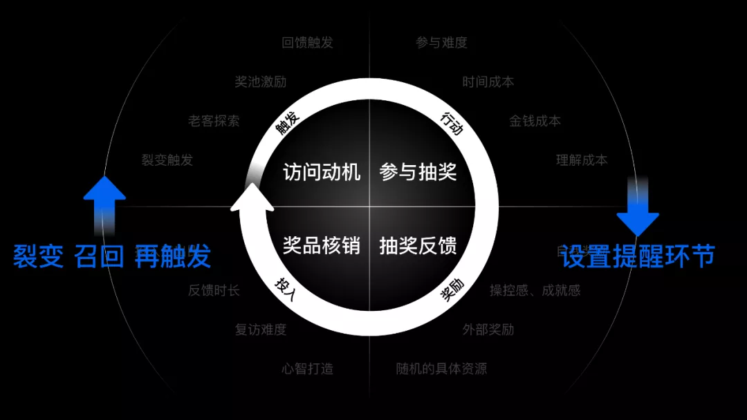 如何設(shè)計(jì)一個(gè)抽獎(jiǎng)營(yíng)銷活動(dòng)？