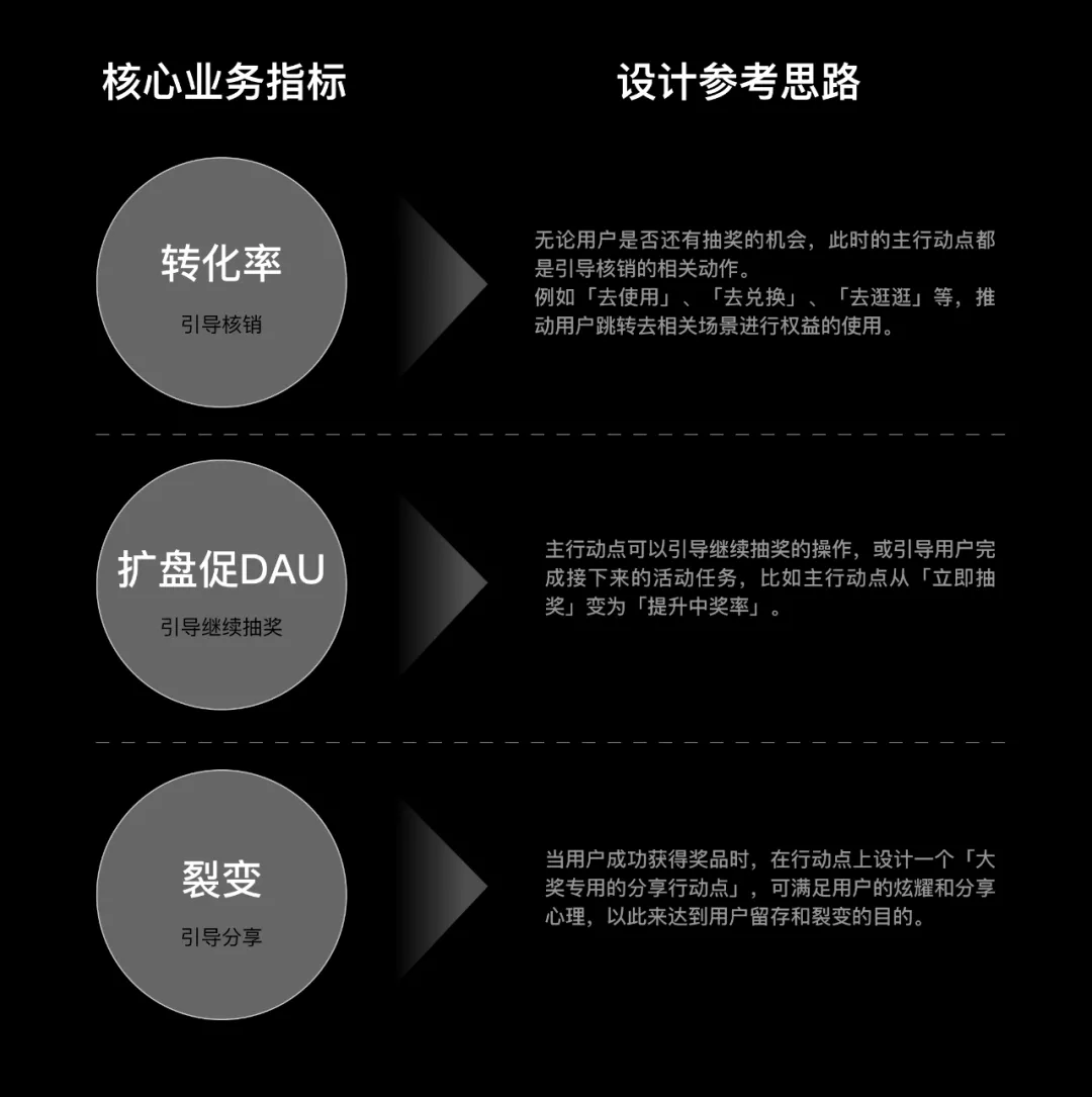如何設(shè)計(jì)一個(gè)抽獎(jiǎng)營(yíng)銷活動(dòng)？
