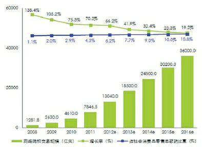電子商務(wù)發(fā)展存在什么問題？