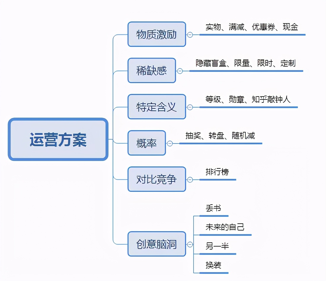 運(yùn)營(yíng)人如何寫一份優(yōu)秀的活動(dòng)策劃？
