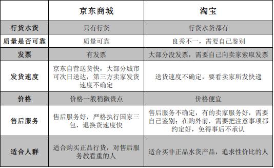 京東商城和淘寶，哪個(gè)比較好點(diǎn)