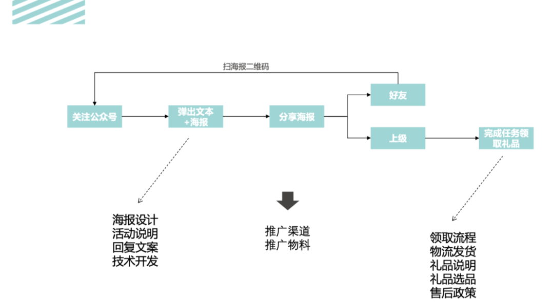 活動運營是做什么的？萬字說透活動執(zhí)行的完整流程