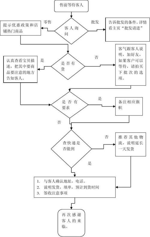 電商客服主要做什么