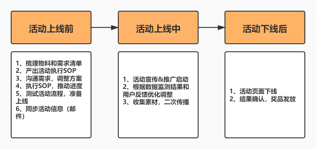 怎樣完整執(zhí)行一個(gè)活動（附活動執(zhí)行SOP模板）