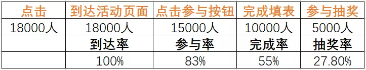 怎樣完整執(zhí)行一個(gè)活動（附活動執(zhí)行SOP模板）
