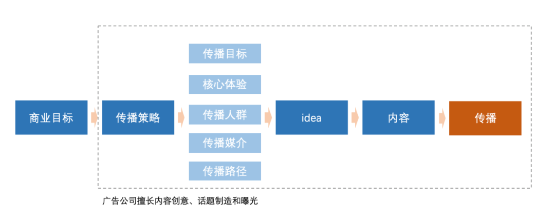 如何做一場轉(zhuǎn)化效率高的營銷活動