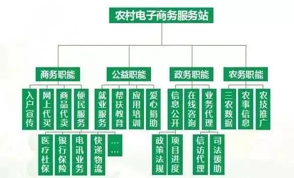 農村電子商務主要做些什么呢？