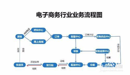 電子商務(wù)主要工作是什么呢？