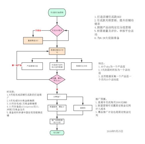 電商運營人員主要做什么？