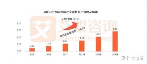 2020年十大社交電商平臺是哪些？