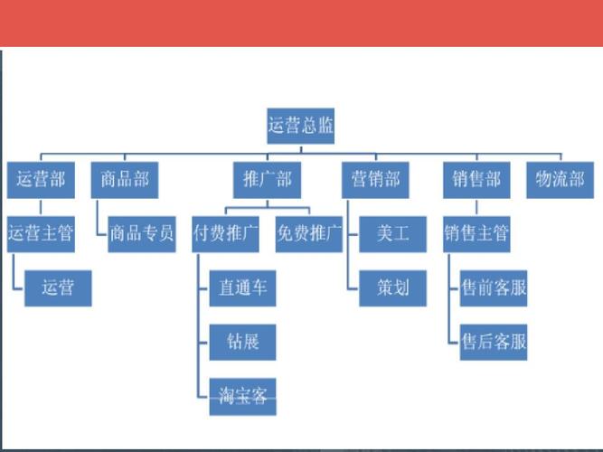 電商運(yùn)營團(tuán)隊崗位和職責(zé)？