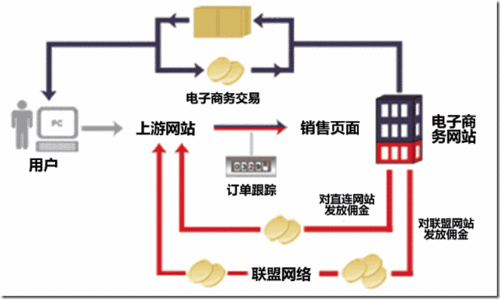 請問電子商務(wù)是什么意思？
