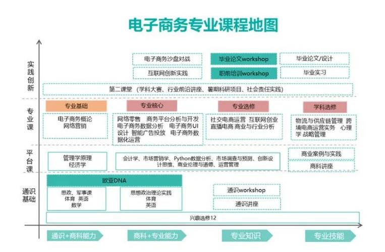 電子商務(wù)專業(yè)需要熟練哪些軟件？
