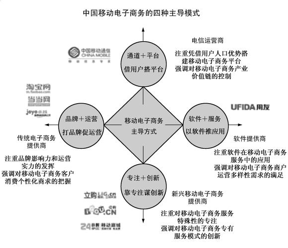 移動電子商務的主要商業(yè)模式有哪些