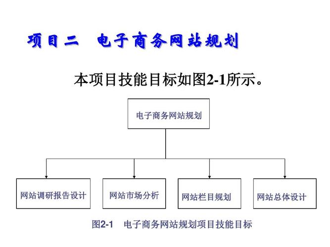 電子商務(wù)網(wǎng)站的規(guī)劃任務(wù)包括哪些？