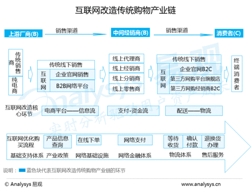 電子商務主要應用在哪些領域？