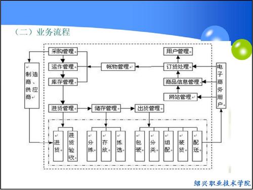 電子商務(wù)運(yùn)營(yíng)模式是什么？