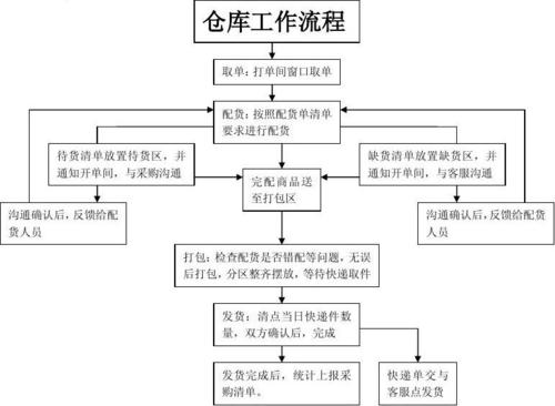 倉(cāng)庫(kù)管理員主要做什么工作內(nèi)容呀？