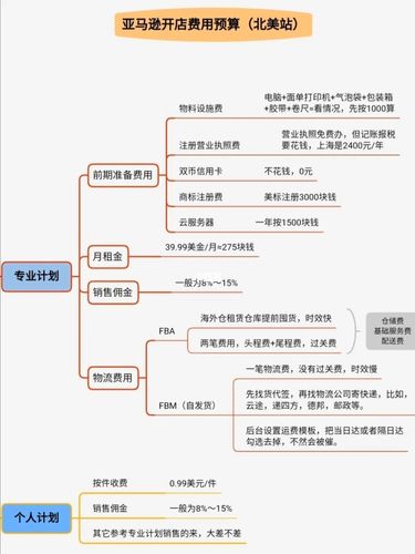 做電商需要多少資金？