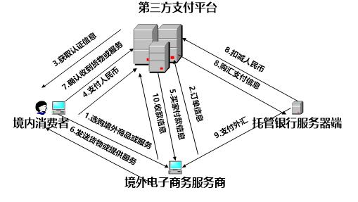 跨境電商目前大家都用哪些第三方支付通道？