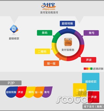 支付寶屬于哪一類型的電子商務(wù)支付，它的作用及流程是什么？