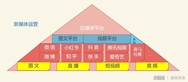 新媒體運(yùn)營(yíng)是做什么？