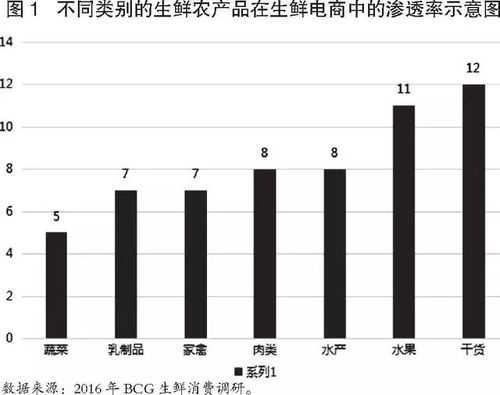 現(xiàn)階段生鮮電商所面臨的問題有哪些？
