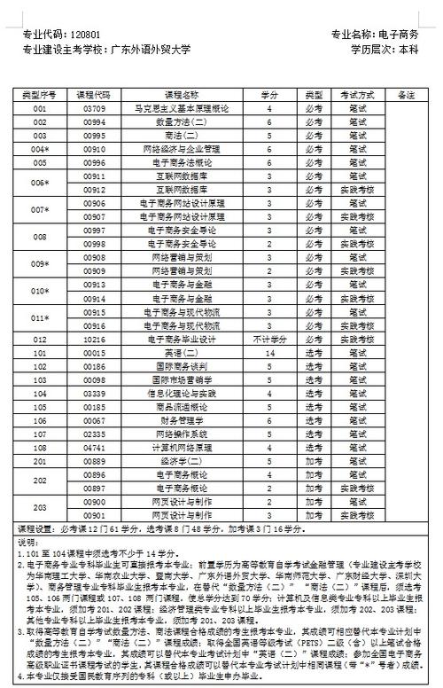 電子商務(wù)專業(yè)畢業(yè)的中專生想自考報(bào)什么專業(yè)好