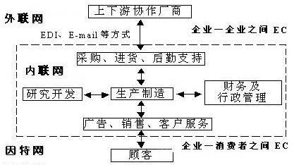 EDI與電子商務(wù)的關(guān)系？
