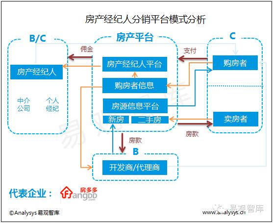 房地產電商的優(yōu)勢表現(xiàn)在哪些方面