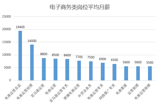 電商專業(yè)以后的就業(yè)前景怎么樣？