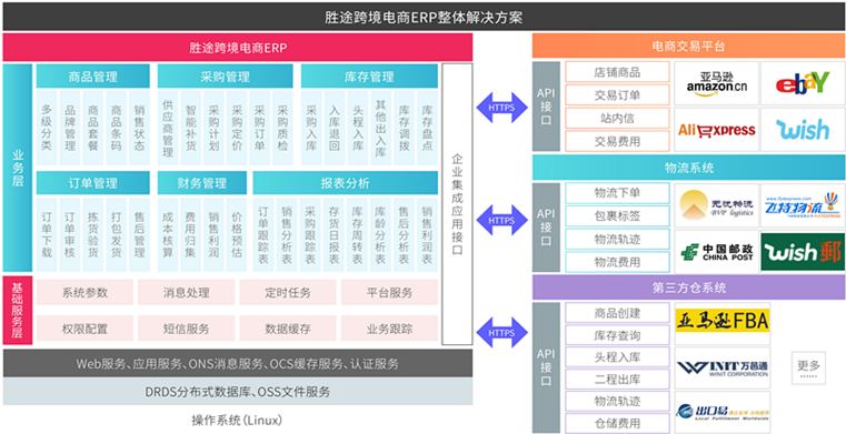 跨境電商erp主要都有些什么功能??？