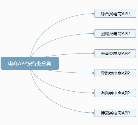 電商app的核心功能是什么？
