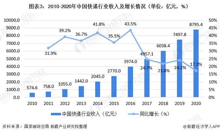 電商行業(yè)是如何發(fā)展起來的？