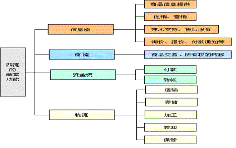 電子商務(wù)的物流、信息流、資金流、商流的內(nèi)涵