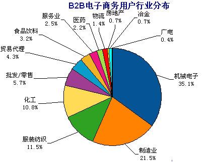 B2B電子商務(wù)平臺(tái)的權(quán)重主要指的是什么？怎么看？