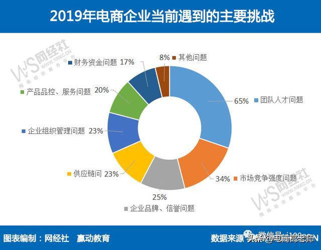 學電子商務專業(yè)以后就業(yè)方向是什么？