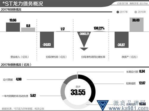*ST龍力陷立案調(diào)查、年報“非標(biāo)”“泥潭” 17跌停板后債務(wù)重整