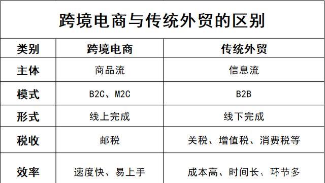 跨境電商算不算外貿(mào)？和外貿(mào)有什么區(qū)別？