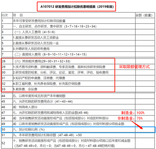 調(diào)減研發(fā)費用加計扣除分錄？