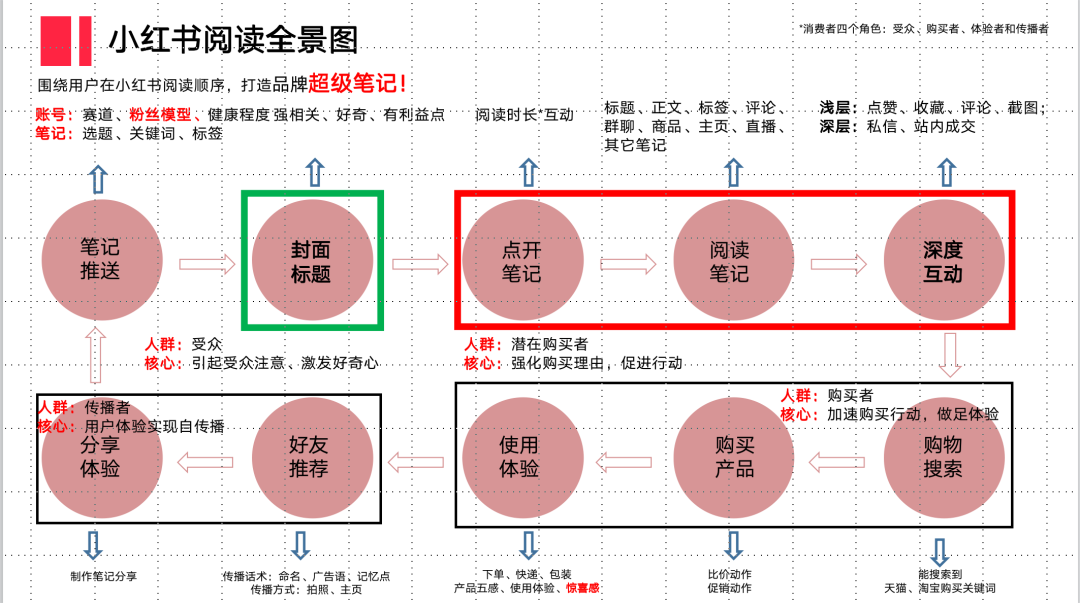 小紅書(shū)投放成本越來(lái)越