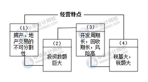 房地產(chǎn)開發(fā)企業(yè)財務基礎知識