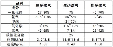 冶金煤氣安全基礎(chǔ)知識(shí)