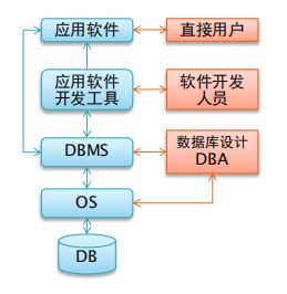 數(shù)據(jù)庫的基礎知識點