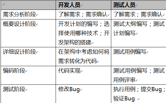 軟件測試基礎知識課程總結(jié)報告