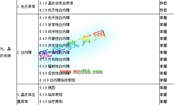 考試題,基礎知識,眼科學