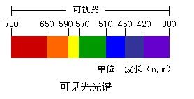 視覺光源基礎知識
